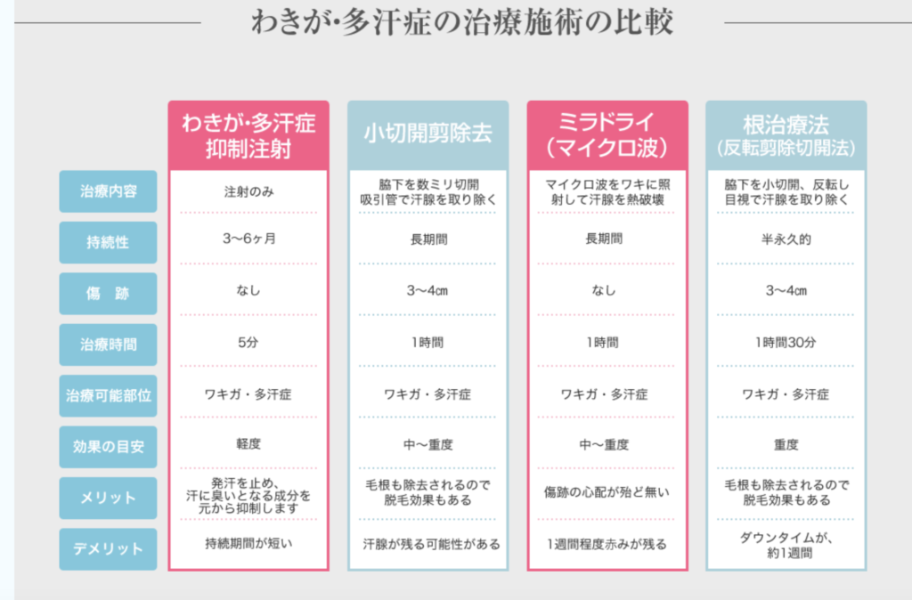 東京美容外科ワキガ、多汗症施術は４種類