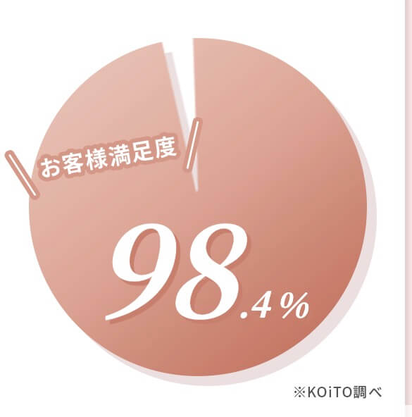 KOiTO(コイト)は利用者の満足度が非常に高いのが特徴