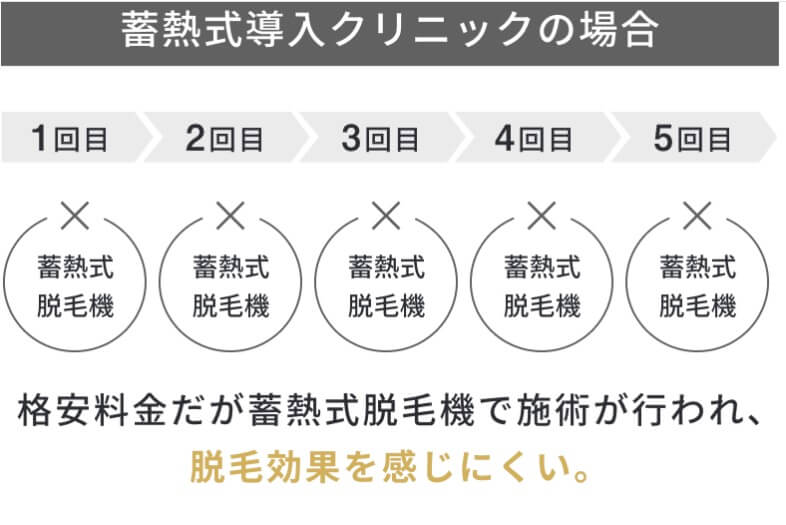 蓄熱式脱毛器は、格安だが効果を感じづらい