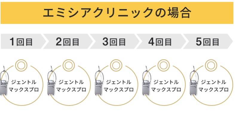 エミシアクリニックは全てジェントルマックスプロで施術のため効果が早い