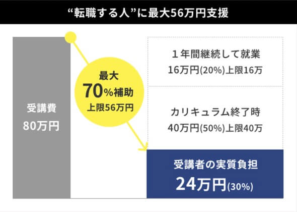 WorX(ワークス)で転職なら最大56万円が国から支援！！