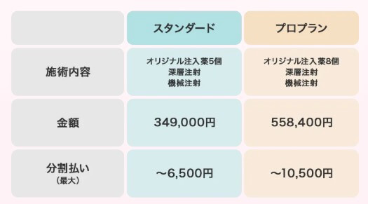 はえちょるは、 服薬治療のみより効果が早いメリットはありますが、、１箇所のみのお試しなら9,800円(クーポン利用時)とは言え、結局のところ スタンダードプランでも "総額340,000〜398,800円"